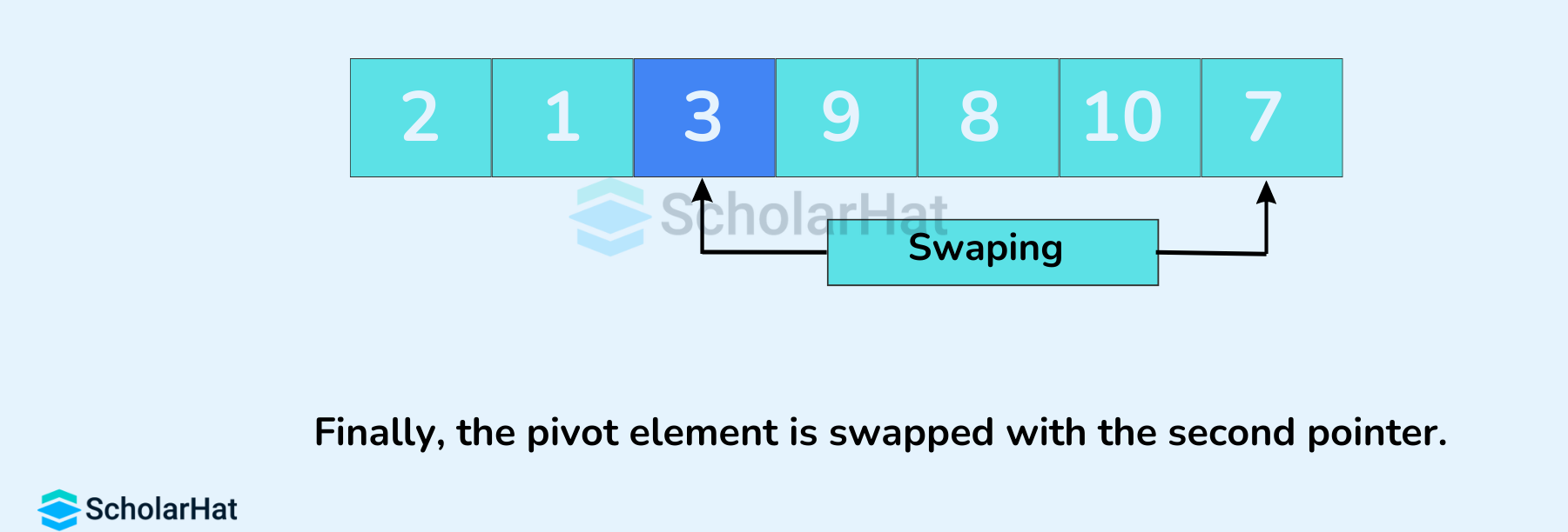 Finally, the pivot element is swapped with the second pointer.
